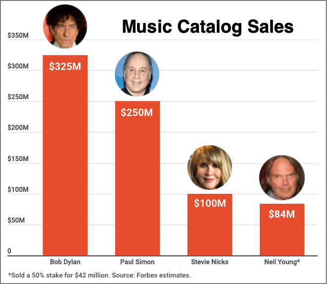 music catalogs and Bowie Bonds