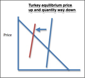 supply shift moves turkey prices up