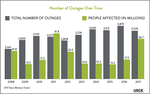 outages