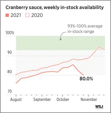 Thanksgving meal shortages cranberries