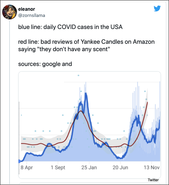 How  Candle Reviews Changed From Covid