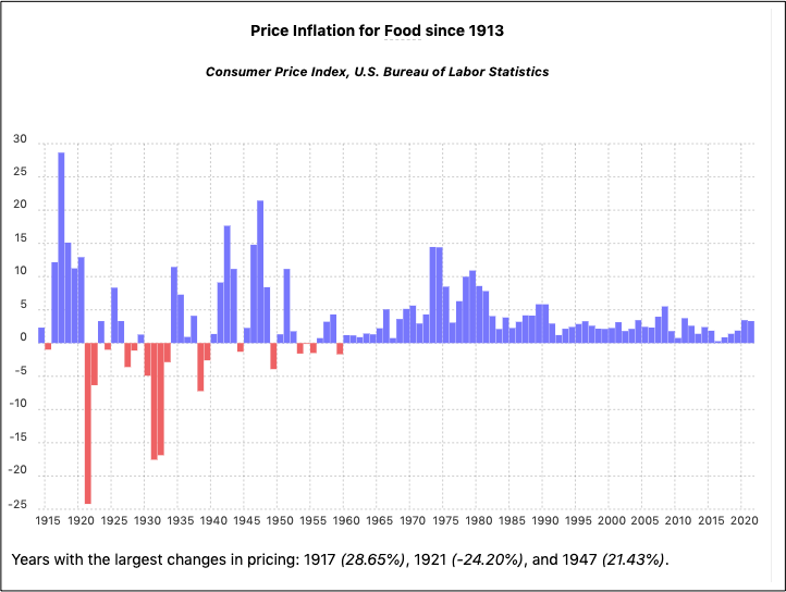 history of change in food prices