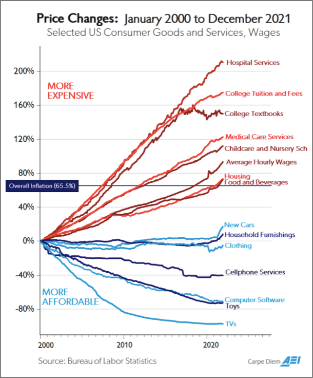 price changes