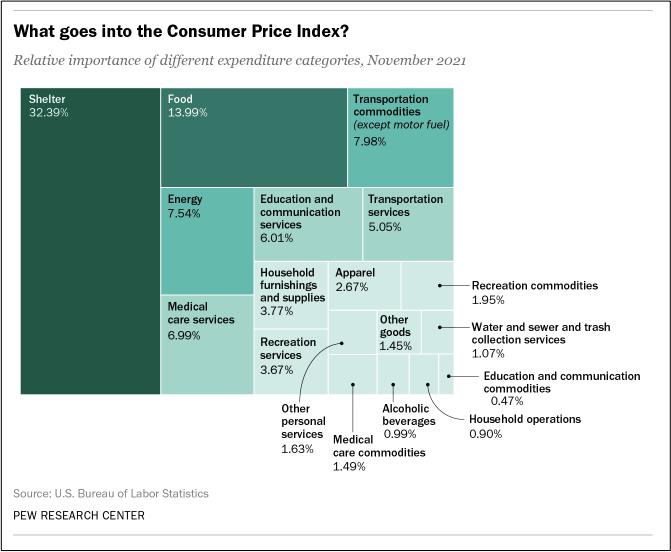 https://econlife.com/wp-content/uploads/2022/02/Whats_inside_the_Consumer_Price_Index____Pew_Research_Center.png