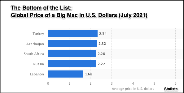 Global prices