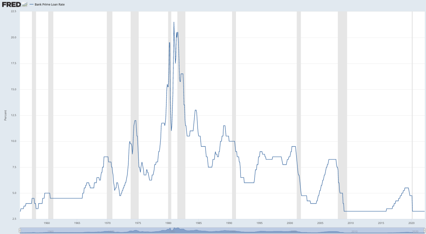 prime rate history