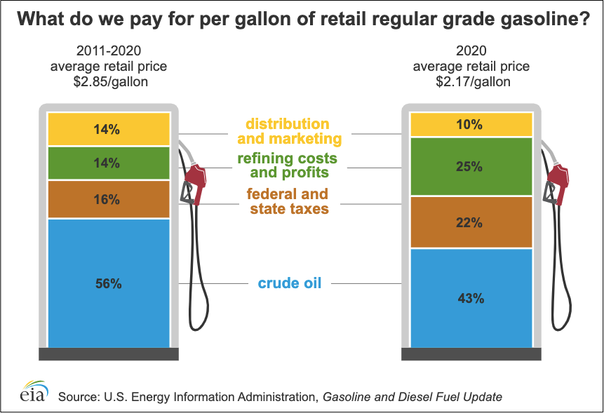 gasoline prices