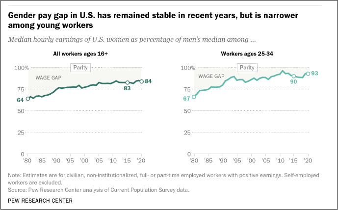 gender wage gap