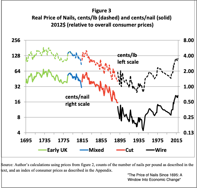 nail prices history