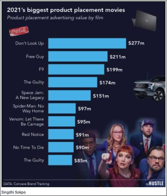 Meseta Buzo neumonía How Movie Product Placements Add To Brand Value
