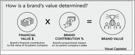 global brand value