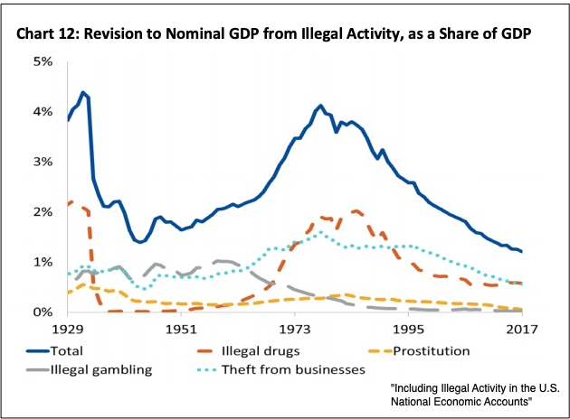 The GDP and Marijuana
