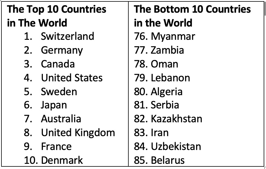 These Are the 25 Best Countries in the World, Best Countries