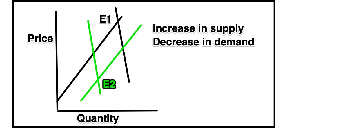 supply and demand