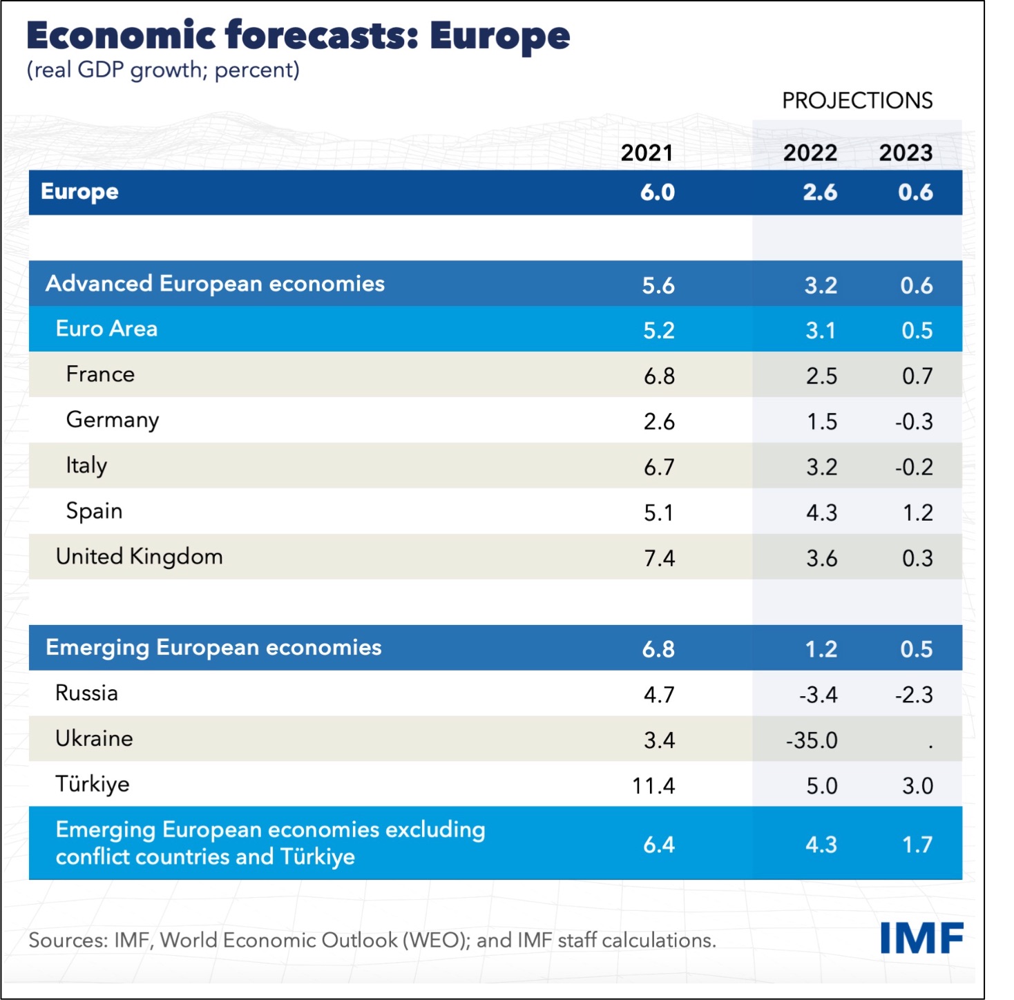 European economic forecasts