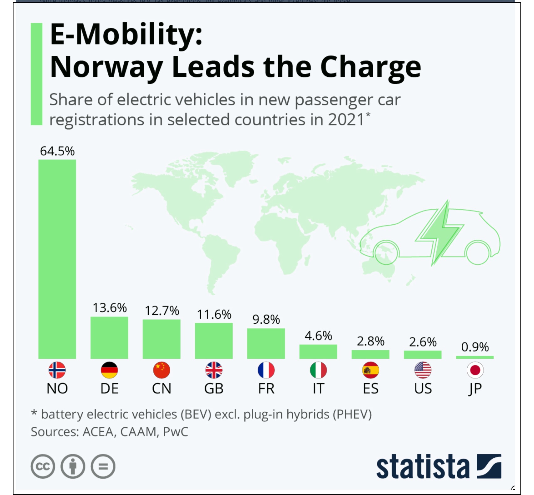 Norway's EV adoption