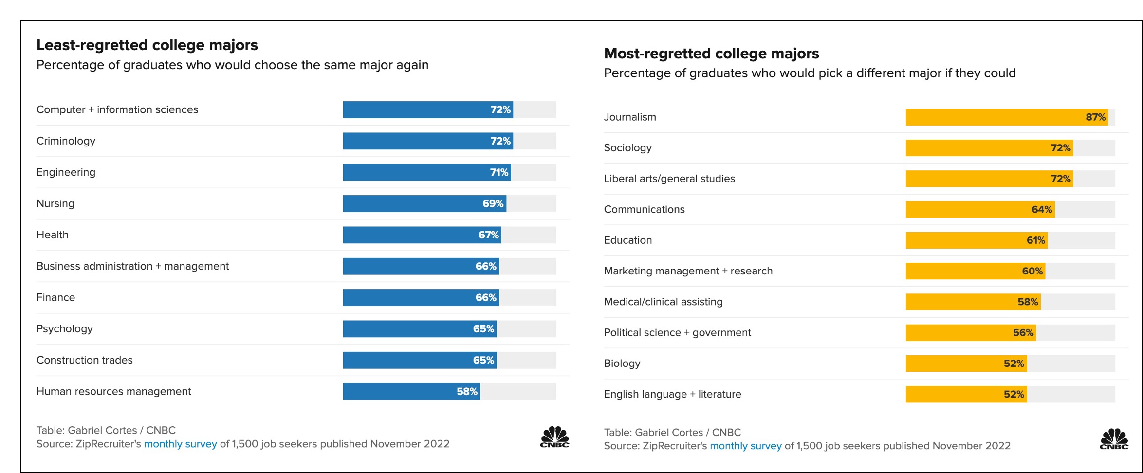 Top 10 most regretted college majors. What else should be included? :  r/FluentInFinance