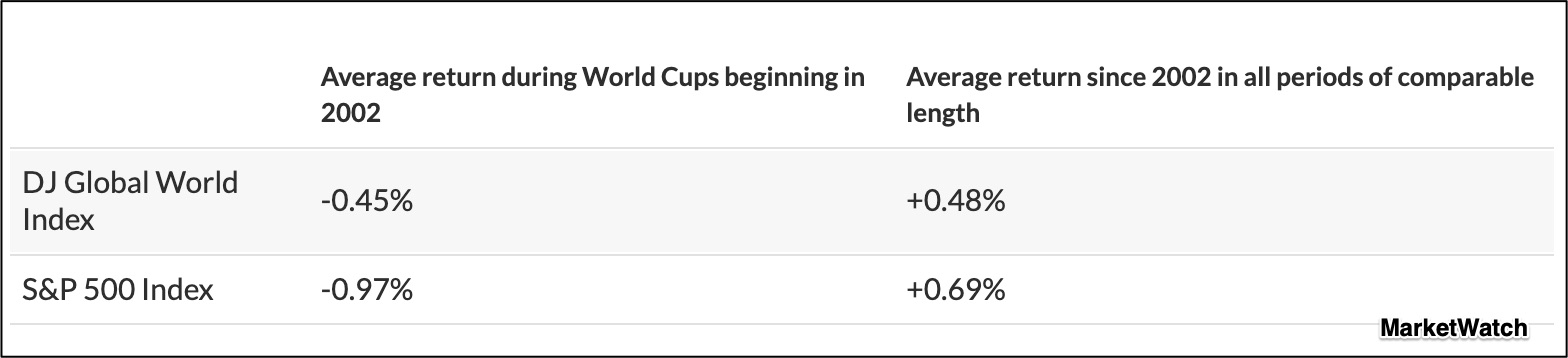 World Cup stock market activity