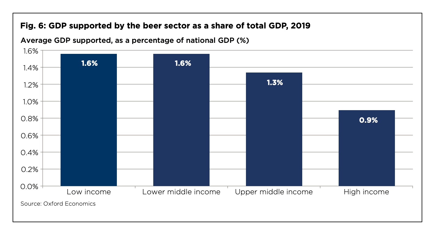 global beer sector impact 