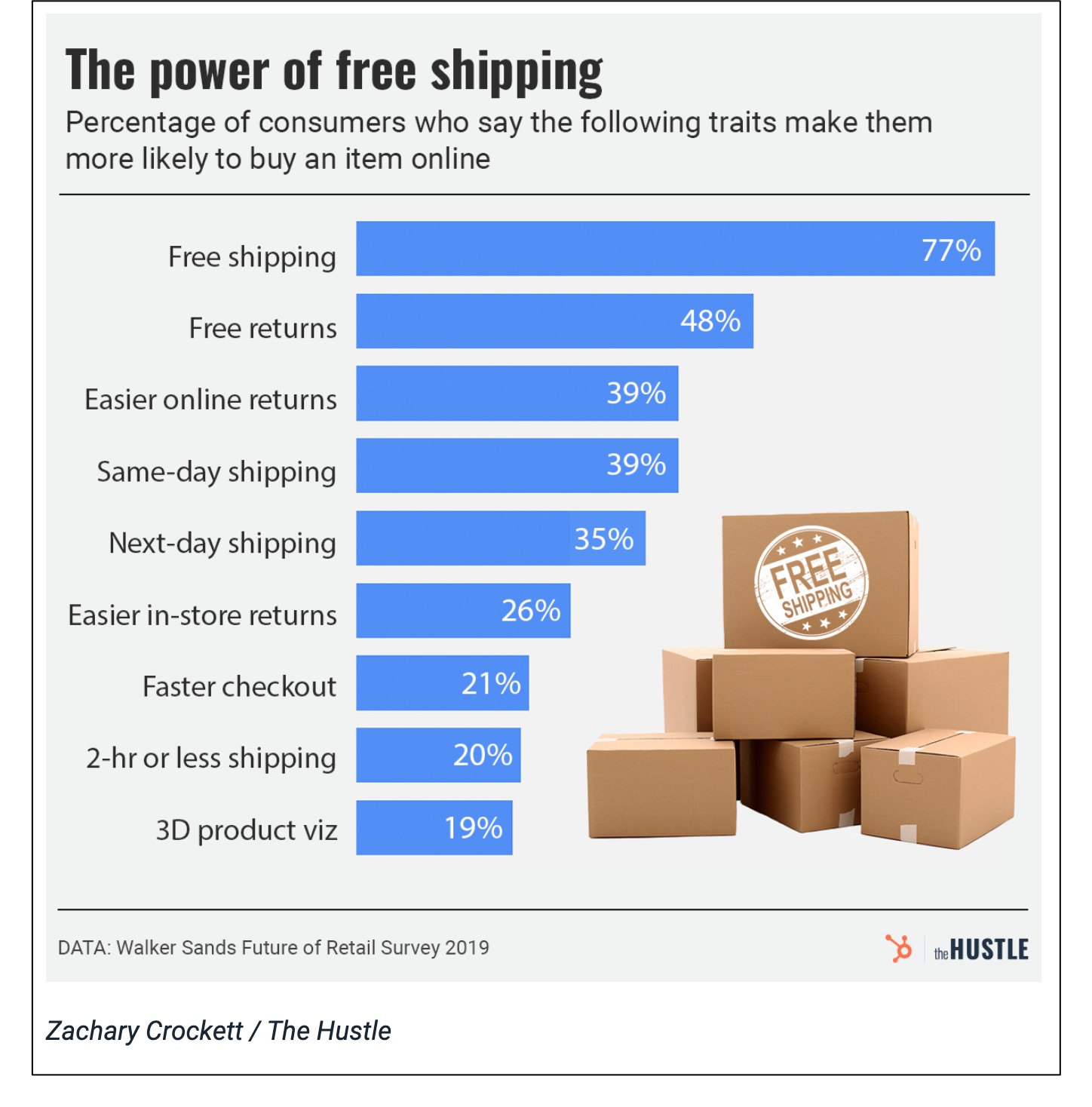 How Free Shipping and Freww Chocolates are Similar