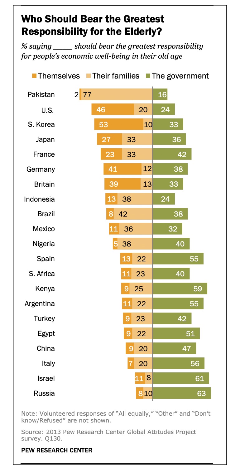 ageing populations