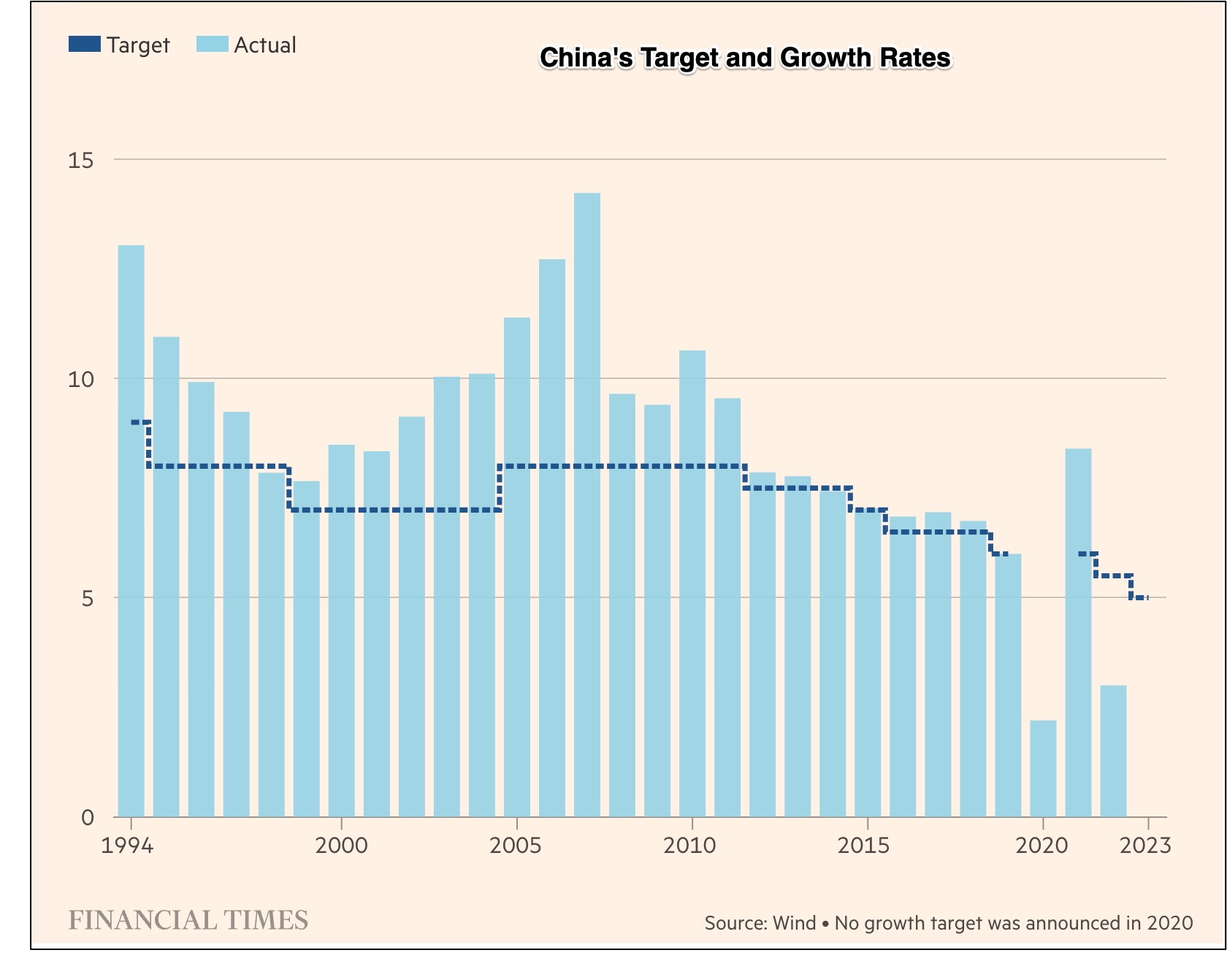 China's growth rate