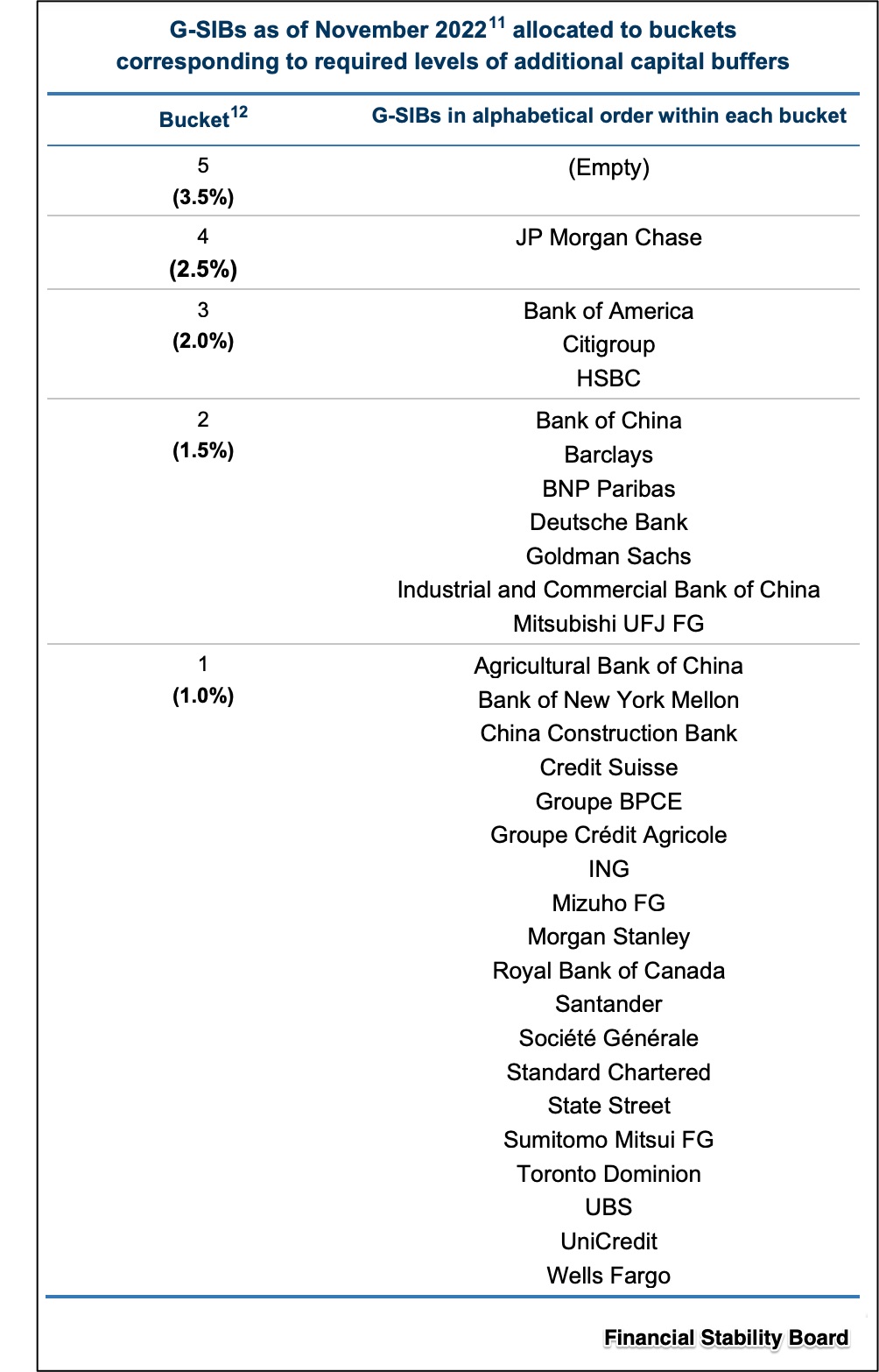 banking collapse G-SIBs