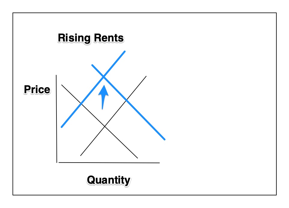 Rising rents
