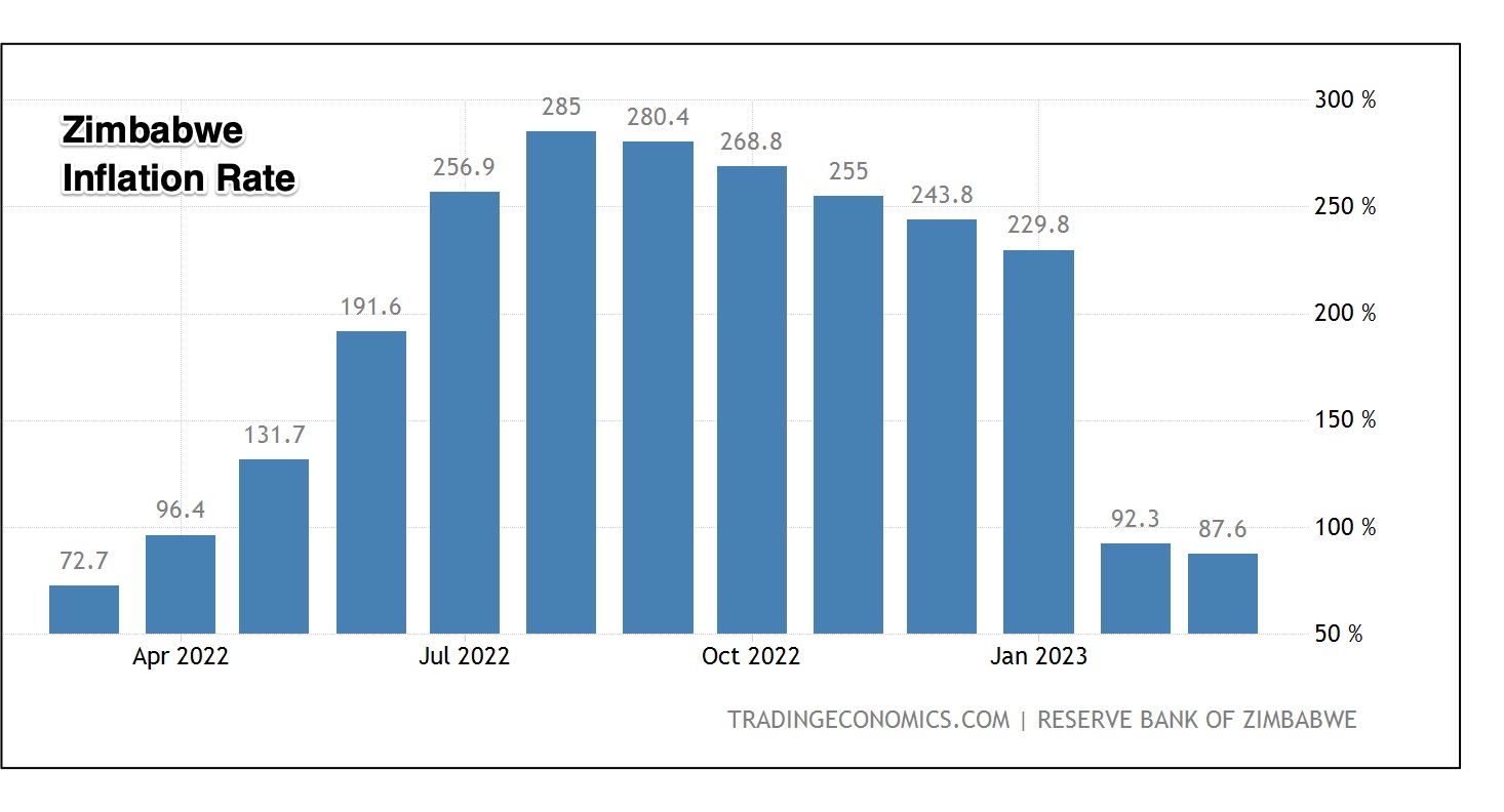 Zimbabwe Inflation Rate