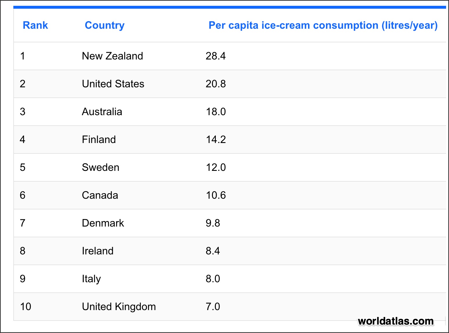 global ice cream consumption