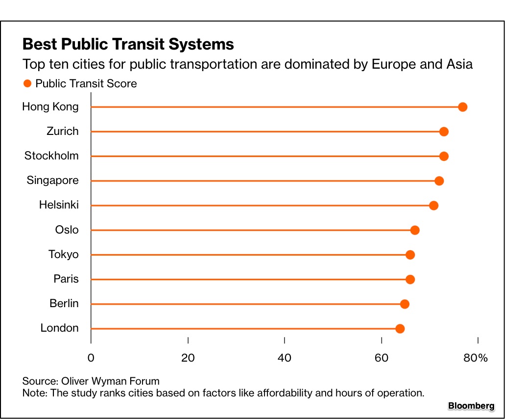best transit systems