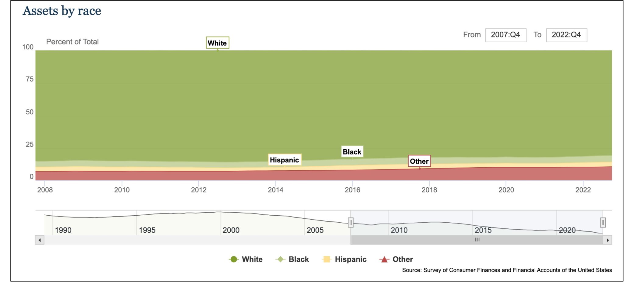 Looking At Wealth Distribution in the United States