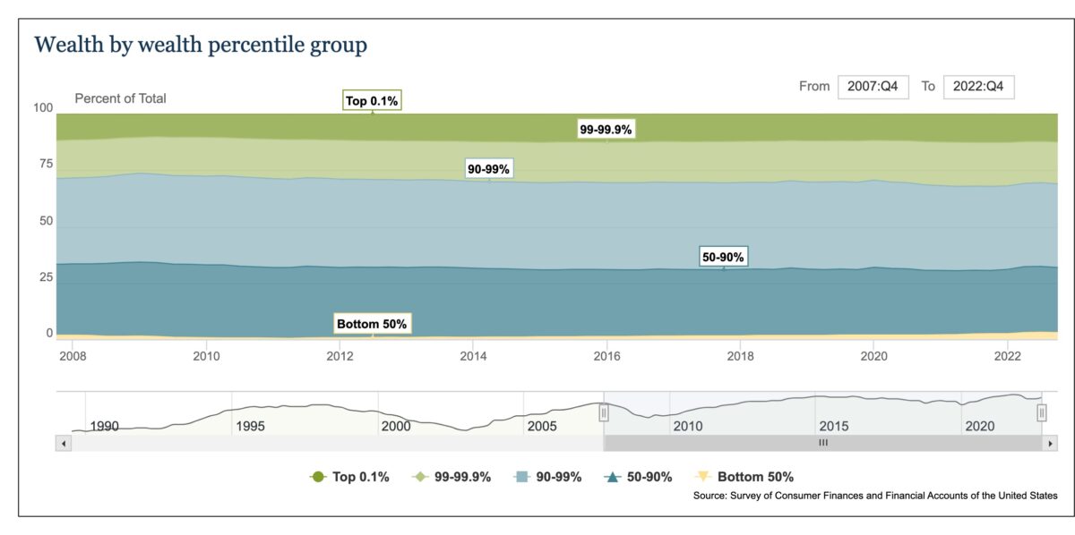 Looking At Wealth Distribution in the United States