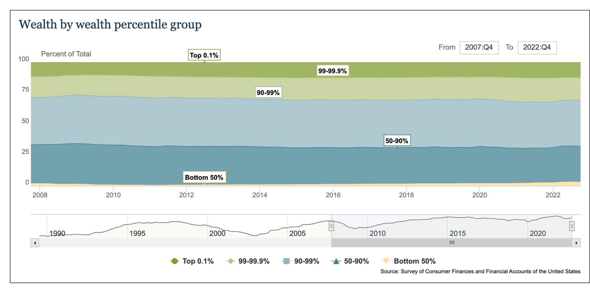 Looking At Wealth Distribution in the United States