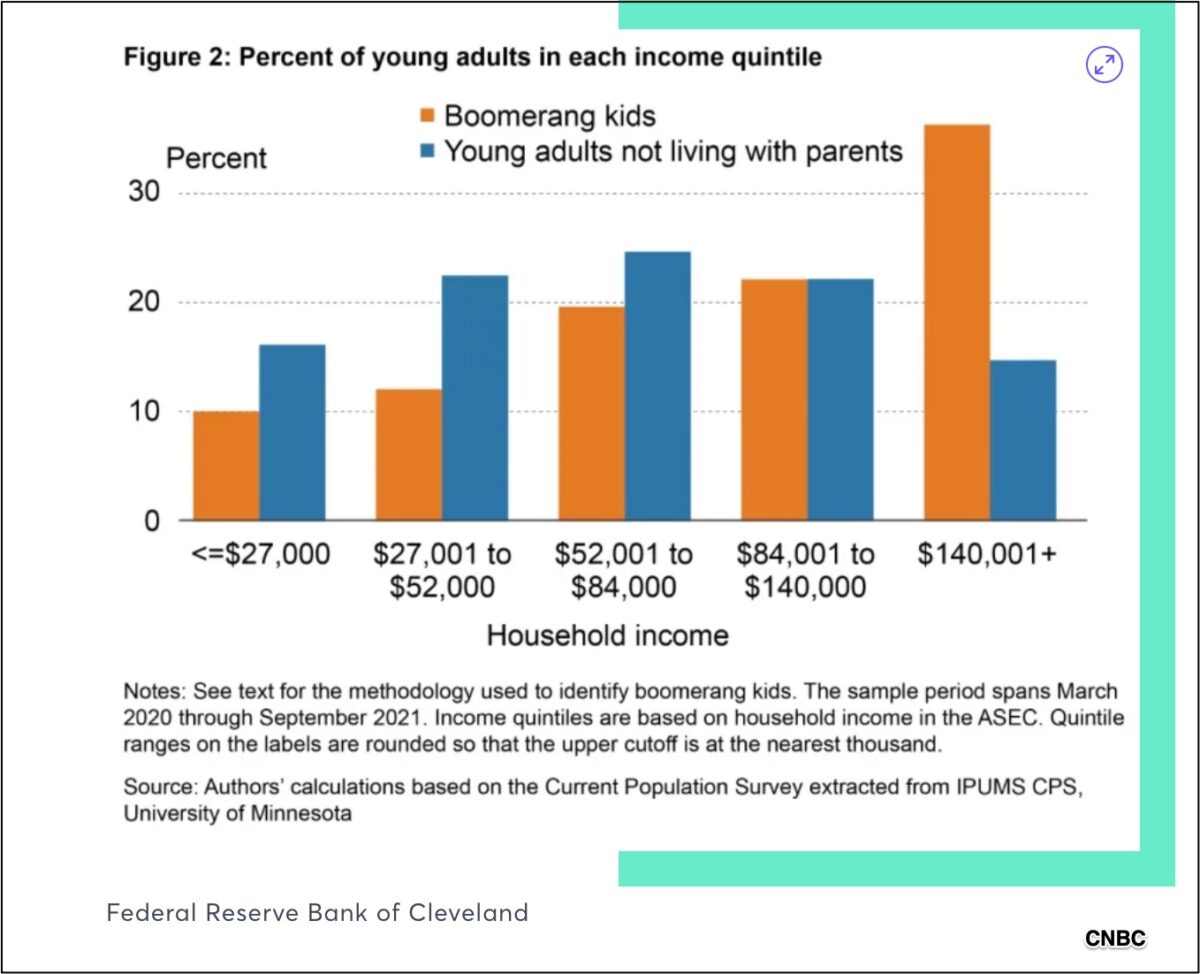 Where Multigenerational Households Differ