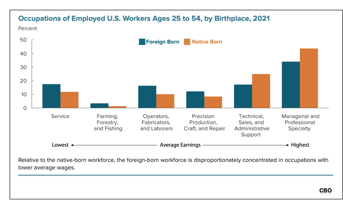 How the U.S. Immigrant Population Agfects the U.S. Economy