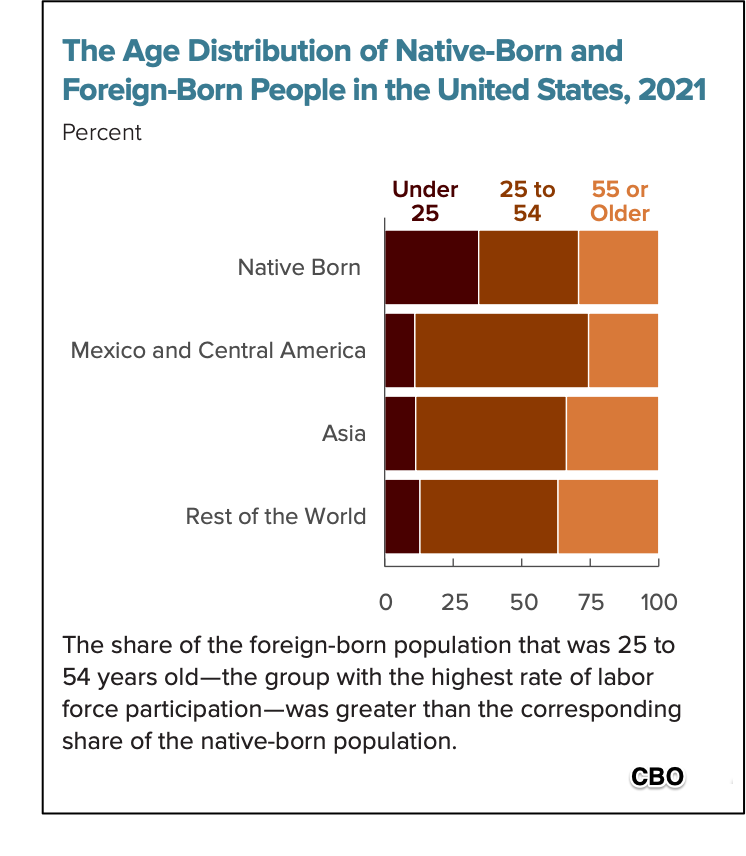 U.S. immigrants