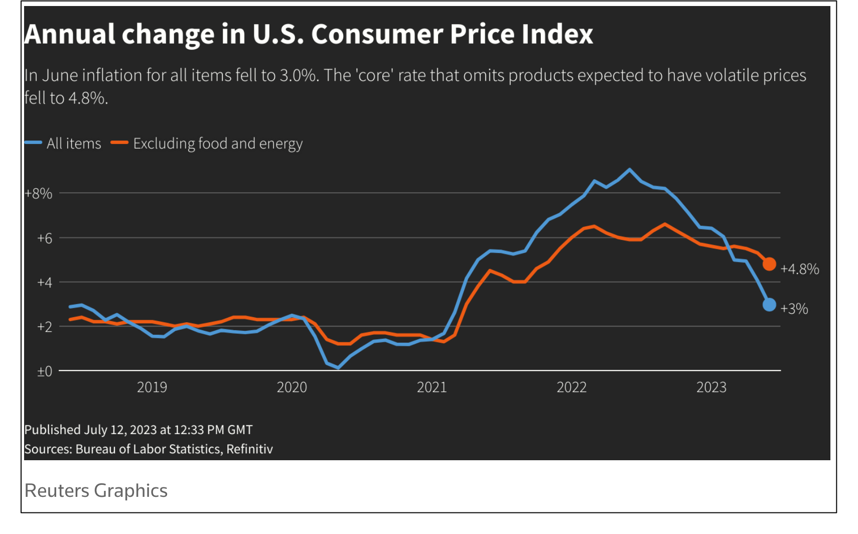 used car prices and core inflation