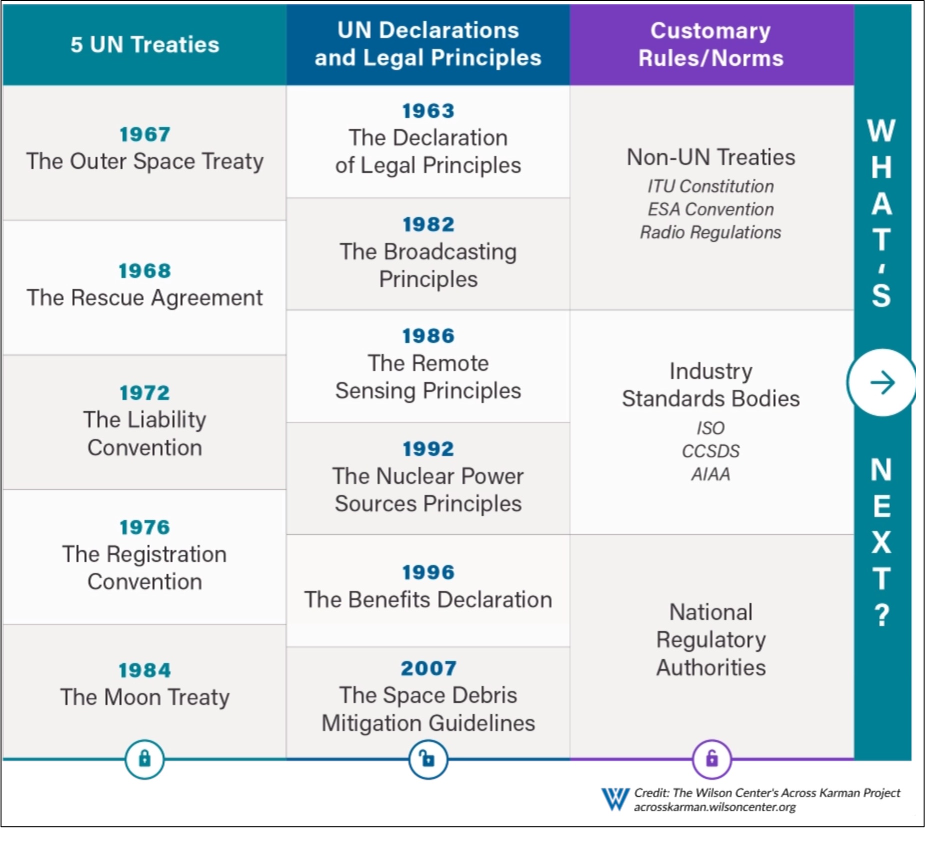 outer space regulation