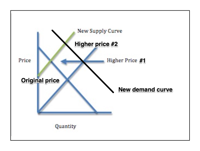 supply and demand
