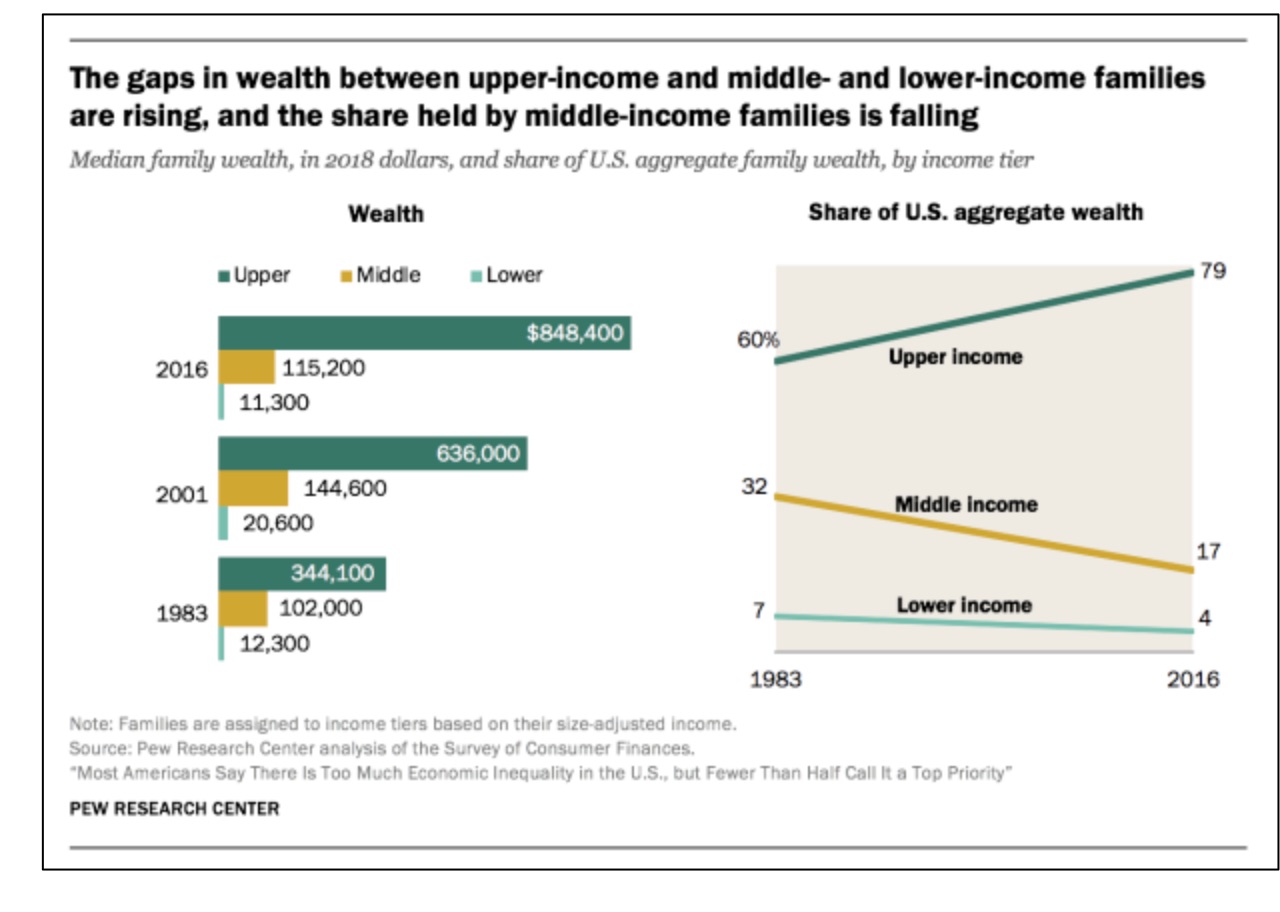 income inequality
