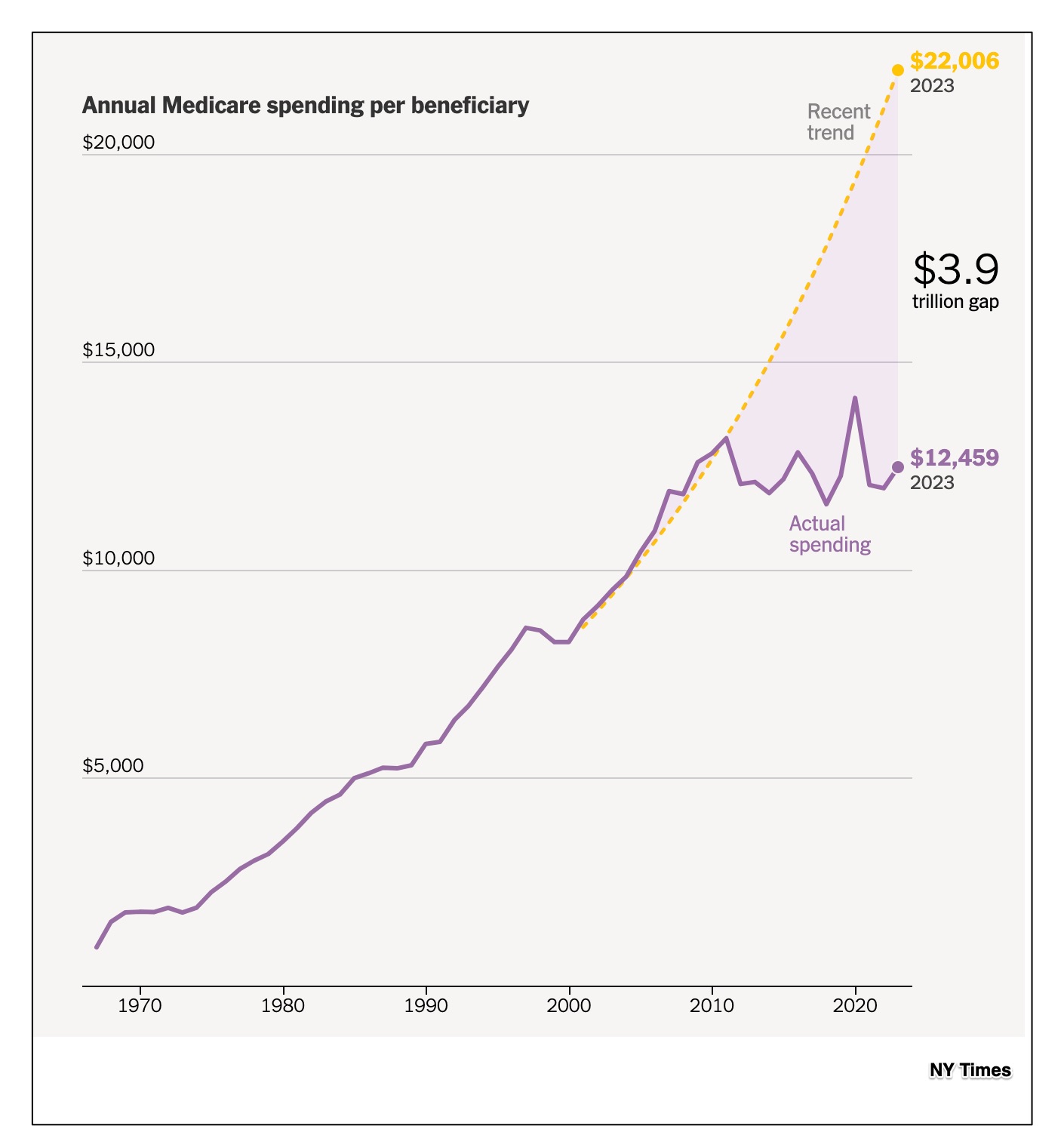 Medicare spending
