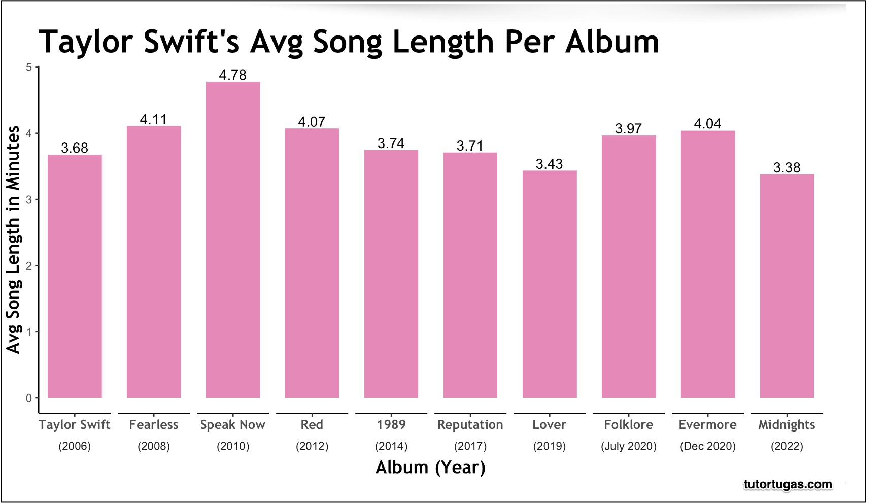 Chart: The Shorter the Song, the Sweeter the Stream?