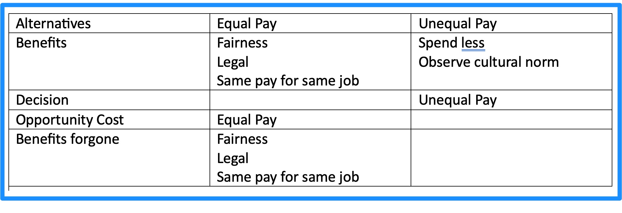 equal pay outlays
