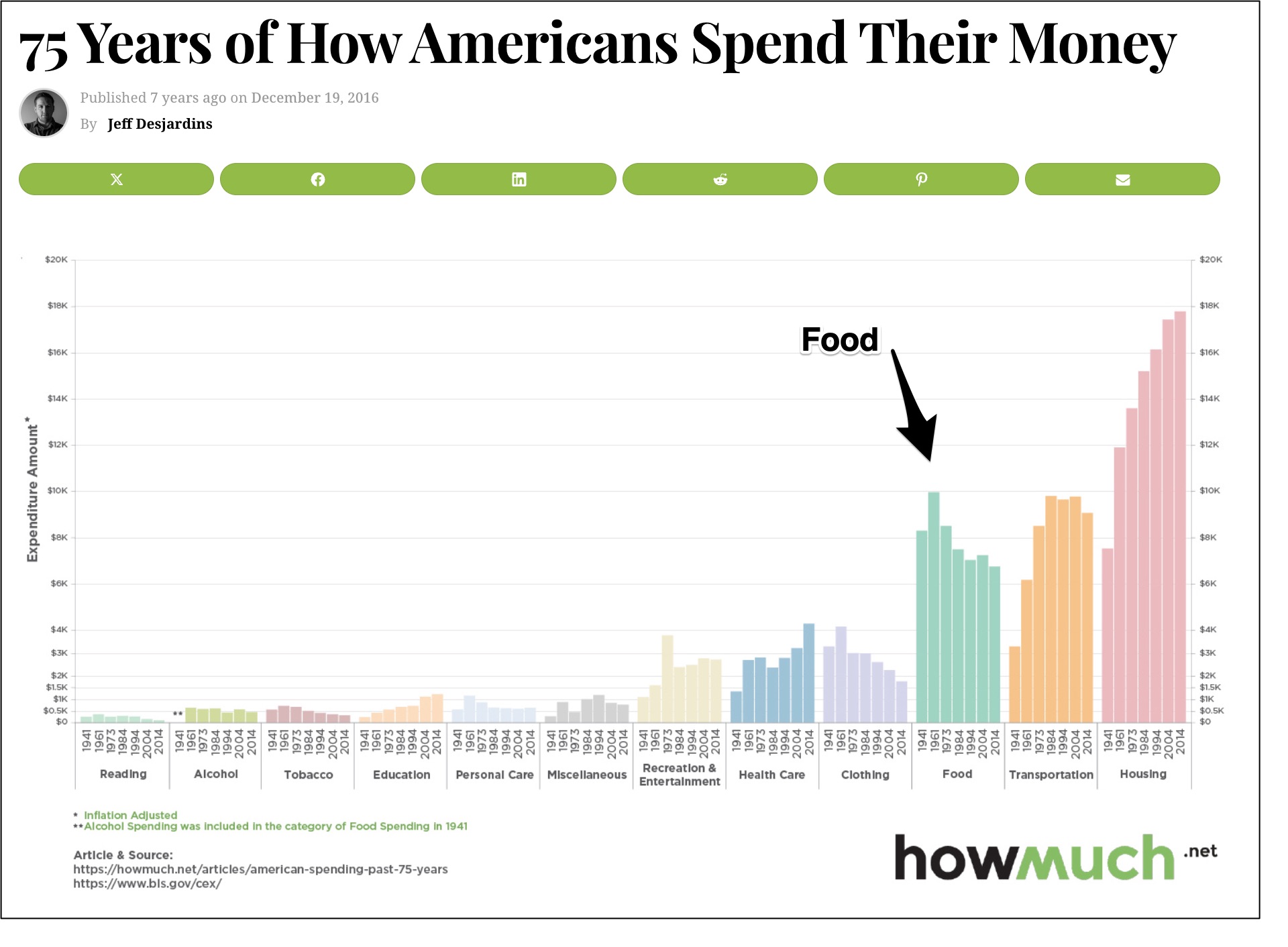 Spending history