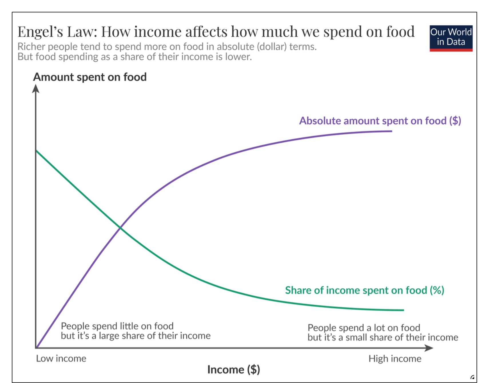 food spending