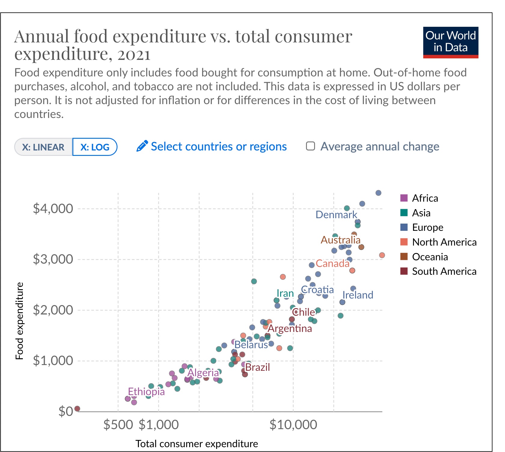 food spending