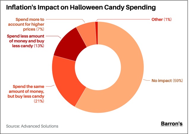 Candy spending