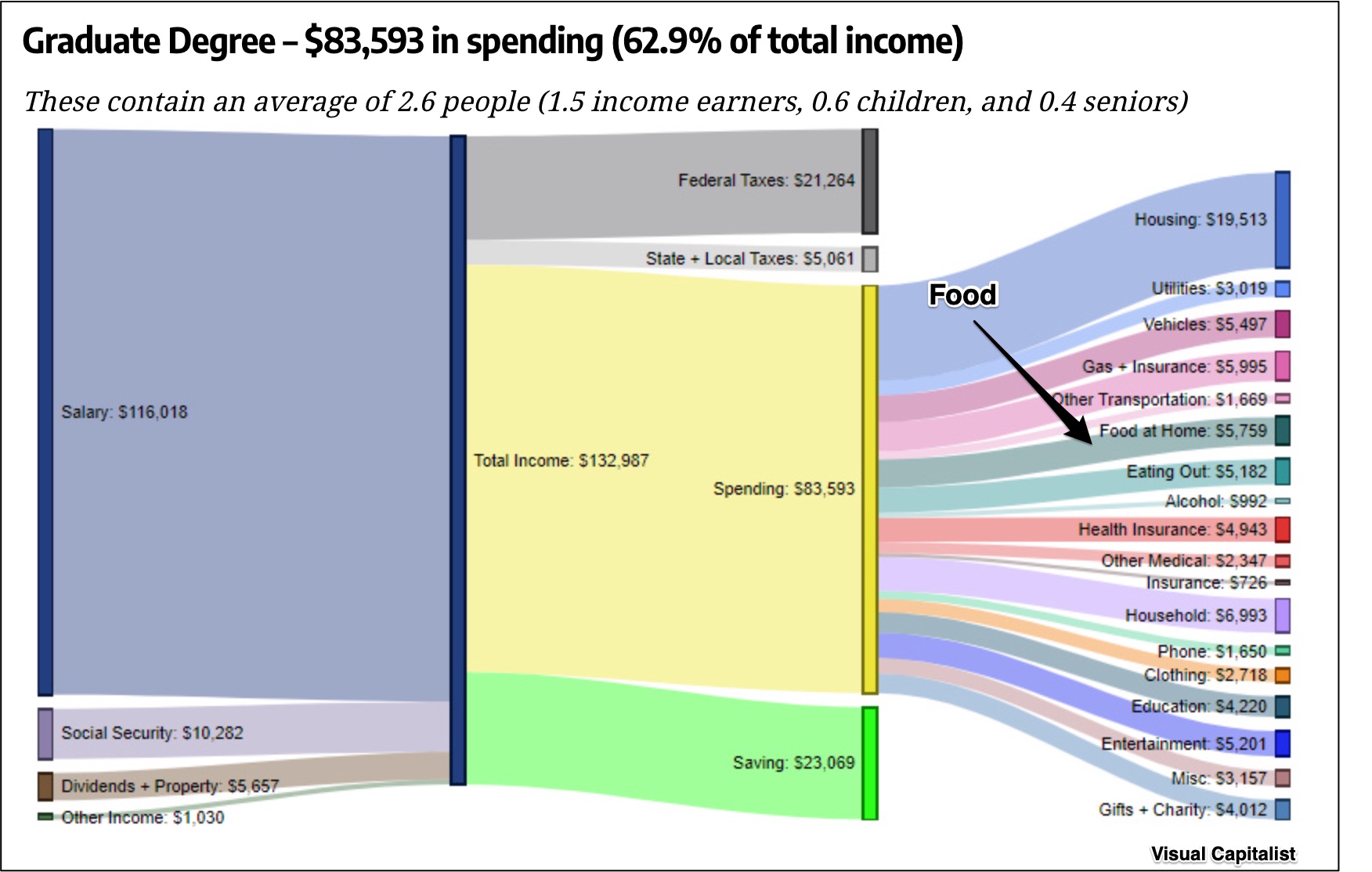food spending