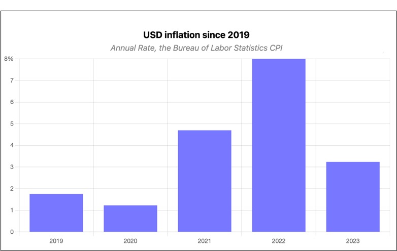 Less inflation and consumer prices 